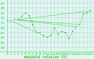 Courbe de l'humidit relative pour Prestwick Rnas