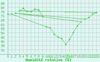 Courbe de l'humidit relative pour Gap-Sud (05)