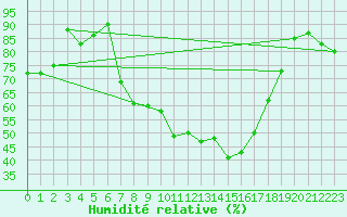 Courbe de l'humidit relative pour Fulda-Horas