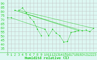 Courbe de l'humidit relative pour Fanaraken