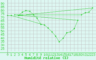 Courbe de l'humidit relative pour Istres (13)