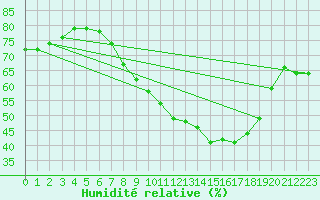 Courbe de l'humidit relative pour Mace Head