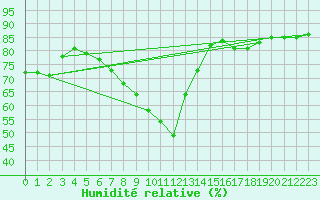 Courbe de l'humidit relative pour Bourg-en-Bresse (01)