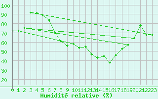 Courbe de l'humidit relative pour Logrono (Esp)