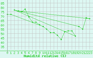 Courbe de l'humidit relative pour Saint Gallen