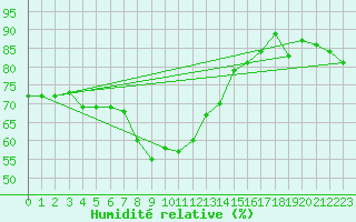 Courbe de l'humidit relative pour Marienberg