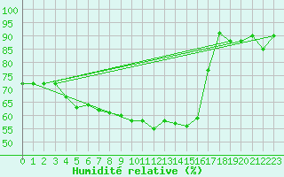 Courbe de l'humidit relative pour Drammen Berskog