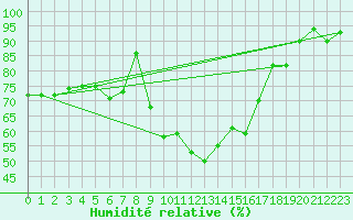 Courbe de l'humidit relative pour Dividalen II
