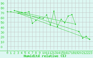 Courbe de l'humidit relative pour Hoernli