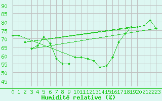 Courbe de l'humidit relative pour Obertauern