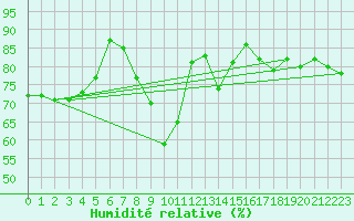 Courbe de l'humidit relative pour Saelices El Chico