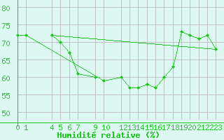 Courbe de l'humidit relative pour Manston (UK)