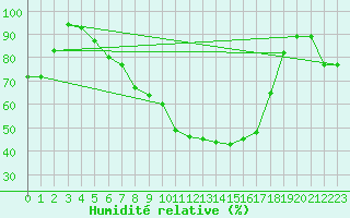 Courbe de l'humidit relative pour Altenrhein