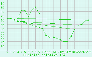 Courbe de l'humidit relative pour Lille (59)