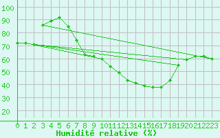 Courbe de l'humidit relative pour Berlin-Dahlem