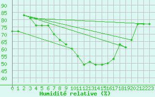 Courbe de l'humidit relative pour Elm