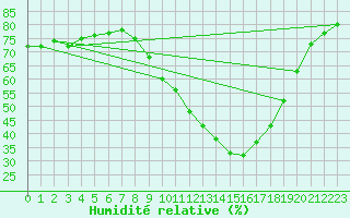 Courbe de l'humidit relative pour Ontinyent (Esp)