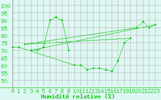 Courbe de l'humidit relative pour Cervia