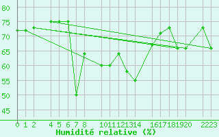 Courbe de l'humidit relative pour guilas