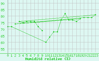 Courbe de l'humidit relative pour Ebnat-Kappel