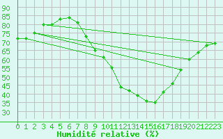 Courbe de l'humidit relative pour Gjilan (Kosovo)