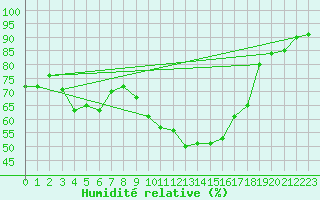 Courbe de l'humidit relative pour Crest (26)