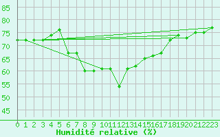 Courbe de l'humidit relative pour Gijon