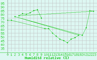 Courbe de l'humidit relative pour Toulouse-Blagnac (31)