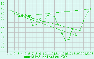 Courbe de l'humidit relative pour Bari