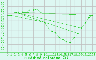Courbe de l'humidit relative pour Madridejos