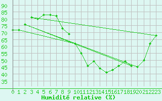 Courbe de l'humidit relative pour Mende - Chabrits (48)