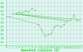 Courbe de l'humidit relative pour Davos (Sw)