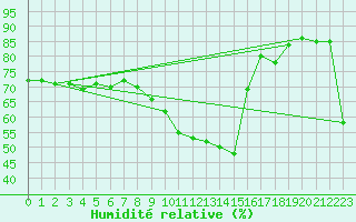 Courbe de l'humidit relative pour Ste (34)