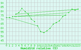 Courbe de l'humidit relative pour Klippeneck