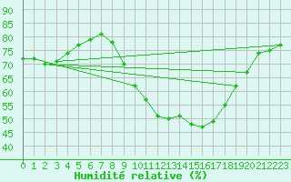 Courbe de l'humidit relative pour Ayamonte