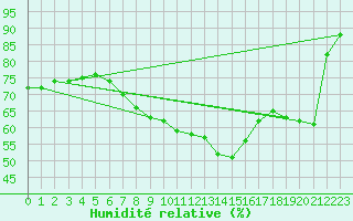 Courbe de l'humidit relative pour Sotkami Kuolaniemi