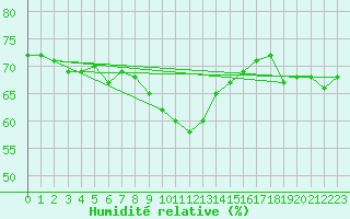 Courbe de l'humidit relative pour Leucate (11)