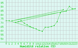Courbe de l'humidit relative pour Ischgl / Idalpe