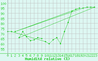 Courbe de l'humidit relative pour Bivio