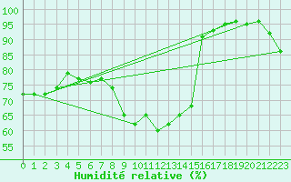 Courbe de l'humidit relative pour Caceres