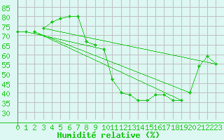 Courbe de l'humidit relative pour Plussin (42)