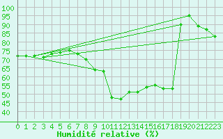 Courbe de l'humidit relative pour Constance (All)