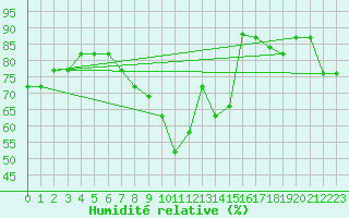 Courbe de l'humidit relative pour Mecheria