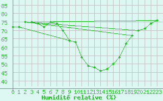 Courbe de l'humidit relative pour Gap-Sud (05)