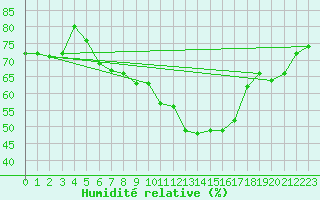 Courbe de l'humidit relative pour Milesovka