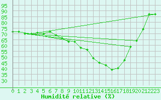 Courbe de l'humidit relative pour Lus-la-Croix-Haute (26)