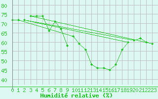 Courbe de l'humidit relative pour Doa Menca