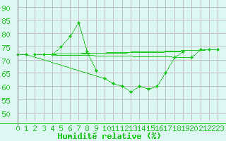 Courbe de l'humidit relative pour Roth