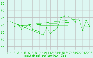 Courbe de l'humidit relative pour Giresun