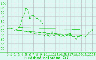 Courbe de l'humidit relative pour Sogndal / Haukasen